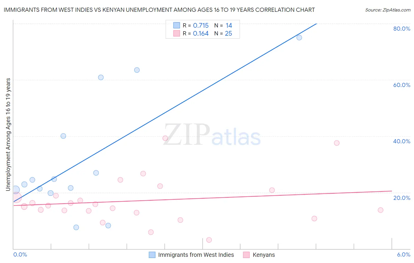 Immigrants from West Indies vs Kenyan Unemployment Among Ages 16 to 19 years