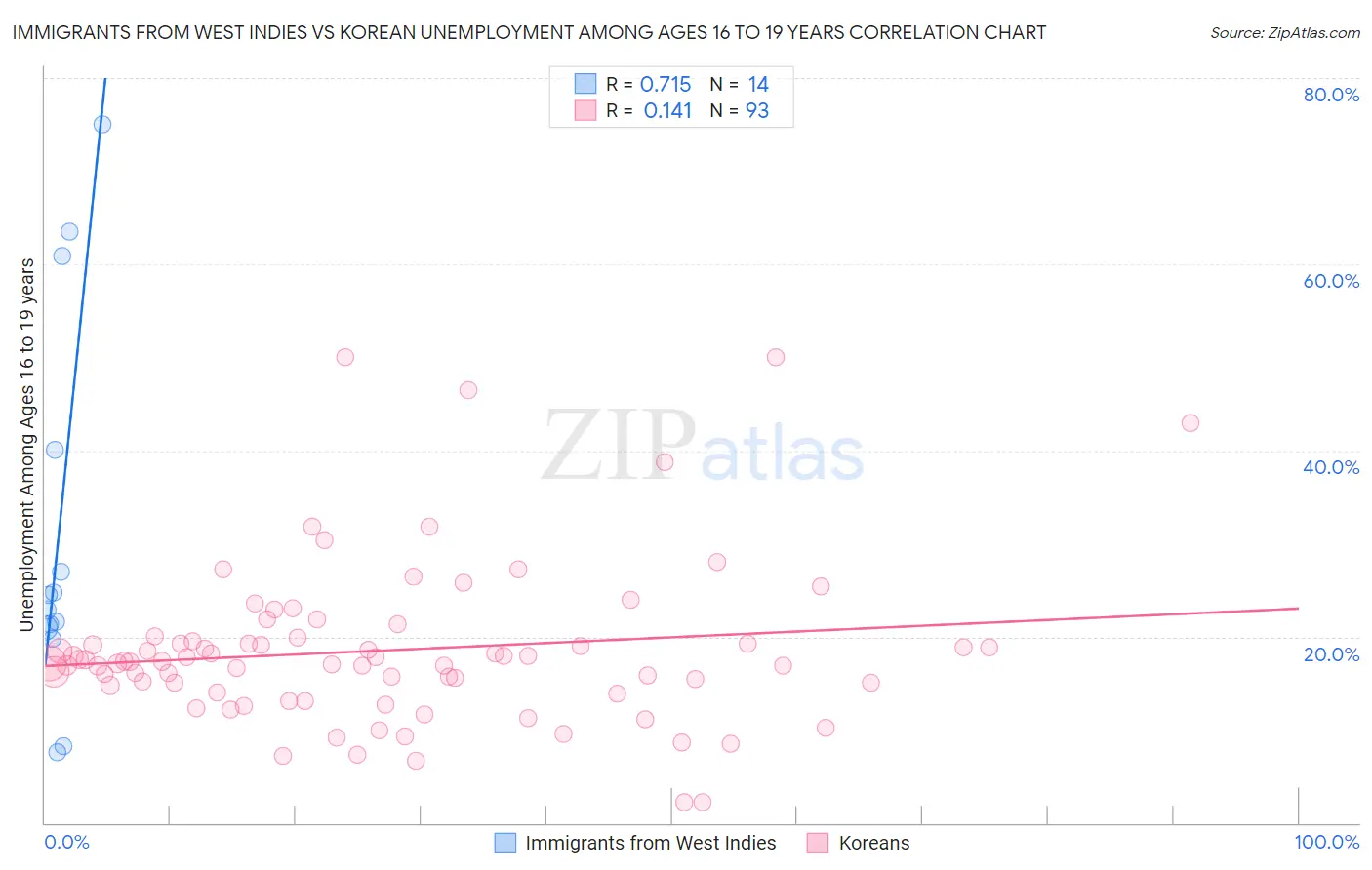 Immigrants from West Indies vs Korean Unemployment Among Ages 16 to 19 years