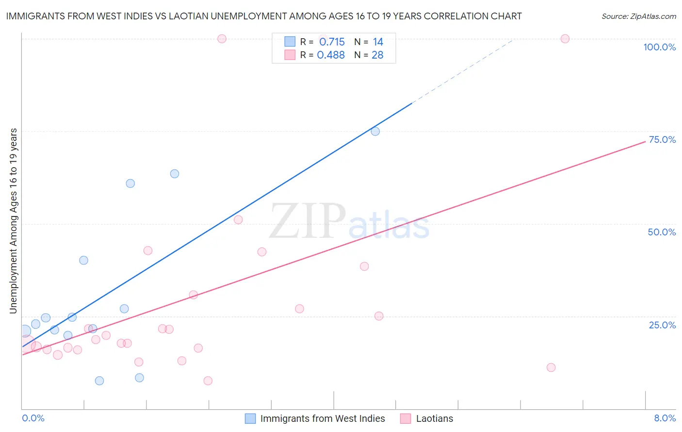 Immigrants from West Indies vs Laotian Unemployment Among Ages 16 to 19 years