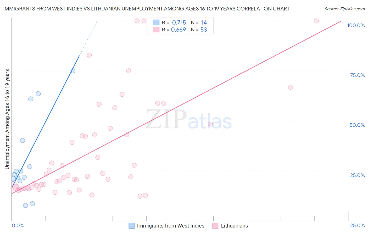 Immigrants from West Indies vs Lithuanian Unemployment Among Ages 16 to 19 years
