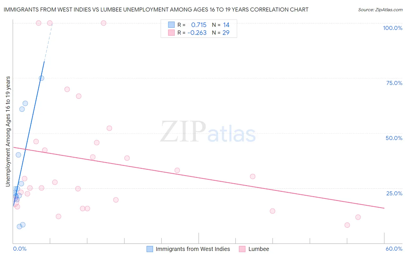 Immigrants from West Indies vs Lumbee Unemployment Among Ages 16 to 19 years