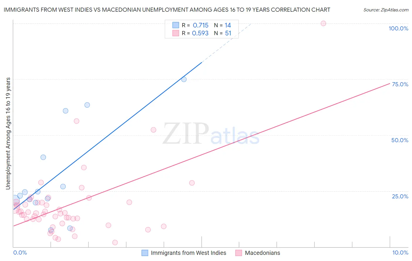 Immigrants from West Indies vs Macedonian Unemployment Among Ages 16 to 19 years