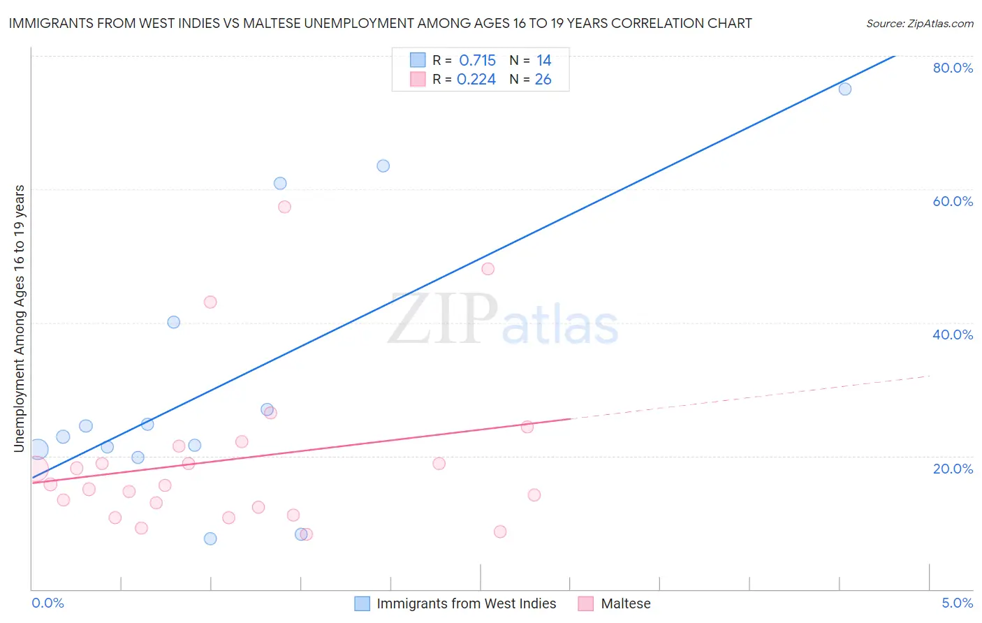 Immigrants from West Indies vs Maltese Unemployment Among Ages 16 to 19 years