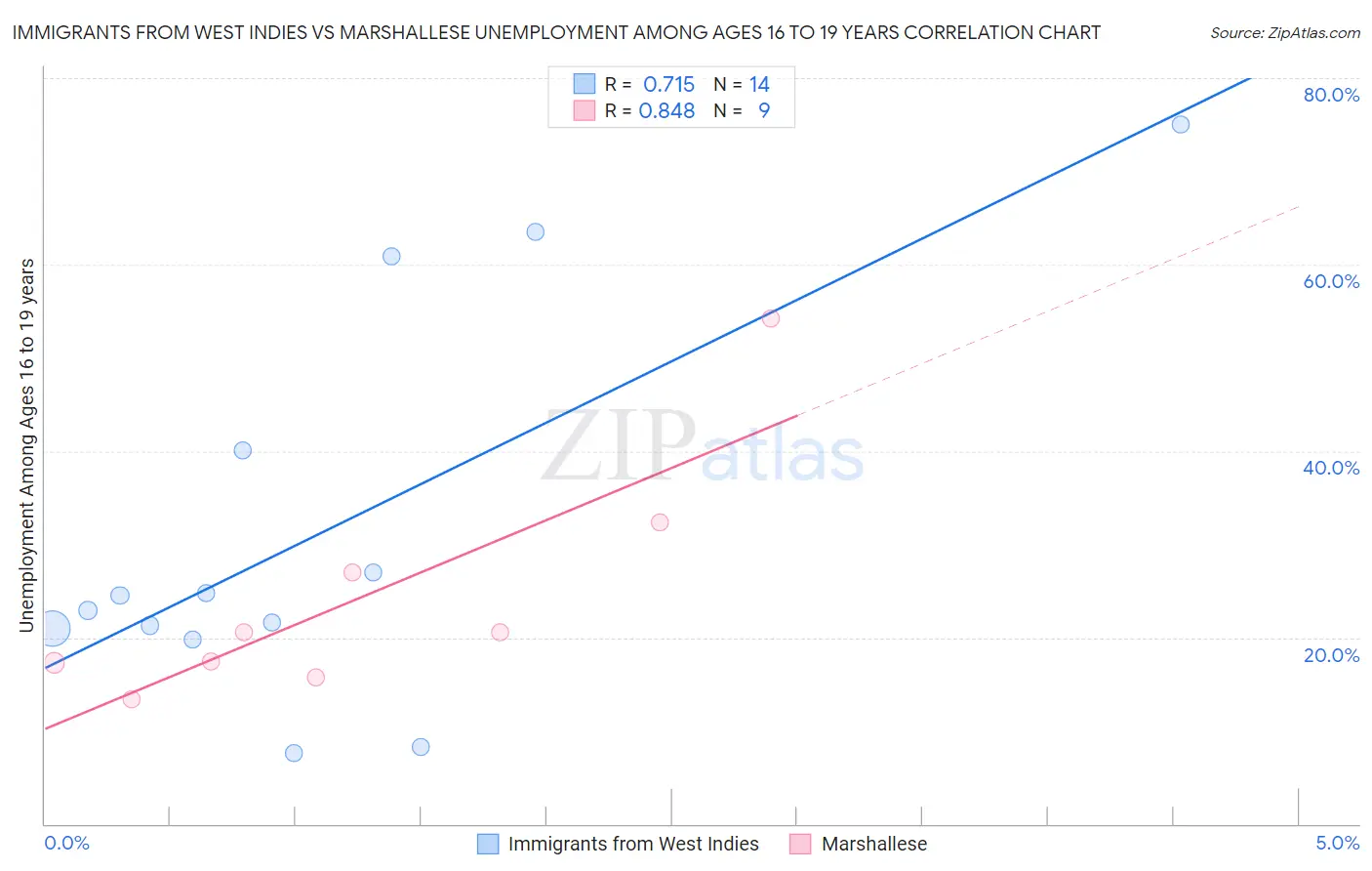 Immigrants from West Indies vs Marshallese Unemployment Among Ages 16 to 19 years