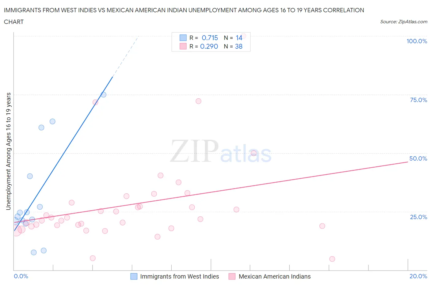 Immigrants from West Indies vs Mexican American Indian Unemployment Among Ages 16 to 19 years