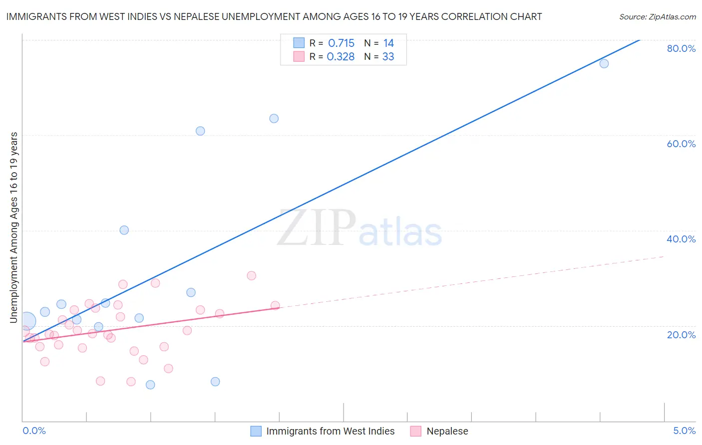 Immigrants from West Indies vs Nepalese Unemployment Among Ages 16 to 19 years