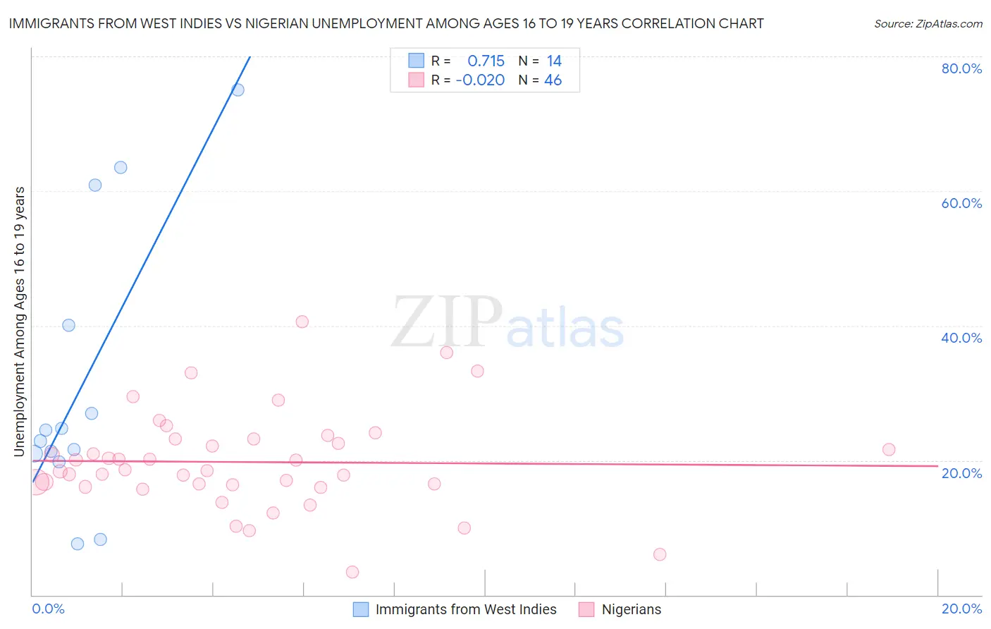 Immigrants from West Indies vs Nigerian Unemployment Among Ages 16 to 19 years