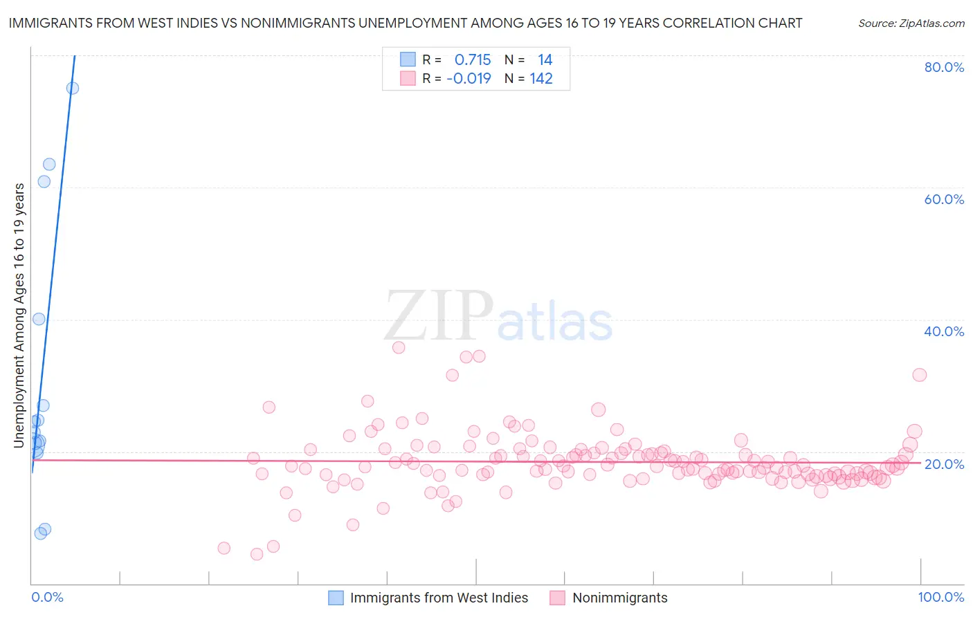 Immigrants from West Indies vs Nonimmigrants Unemployment Among Ages 16 to 19 years