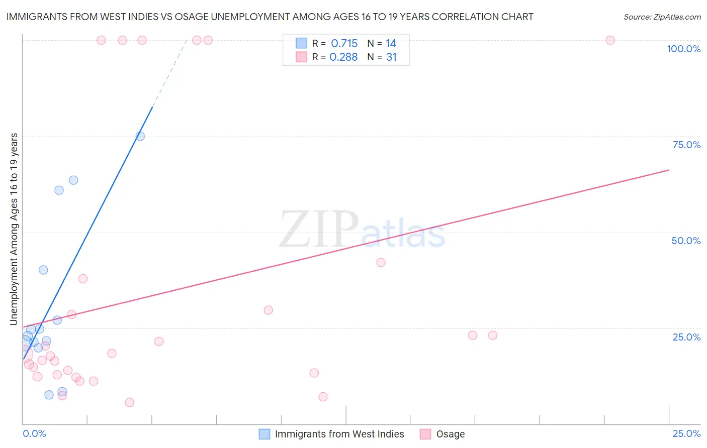 Immigrants from West Indies vs Osage Unemployment Among Ages 16 to 19 years