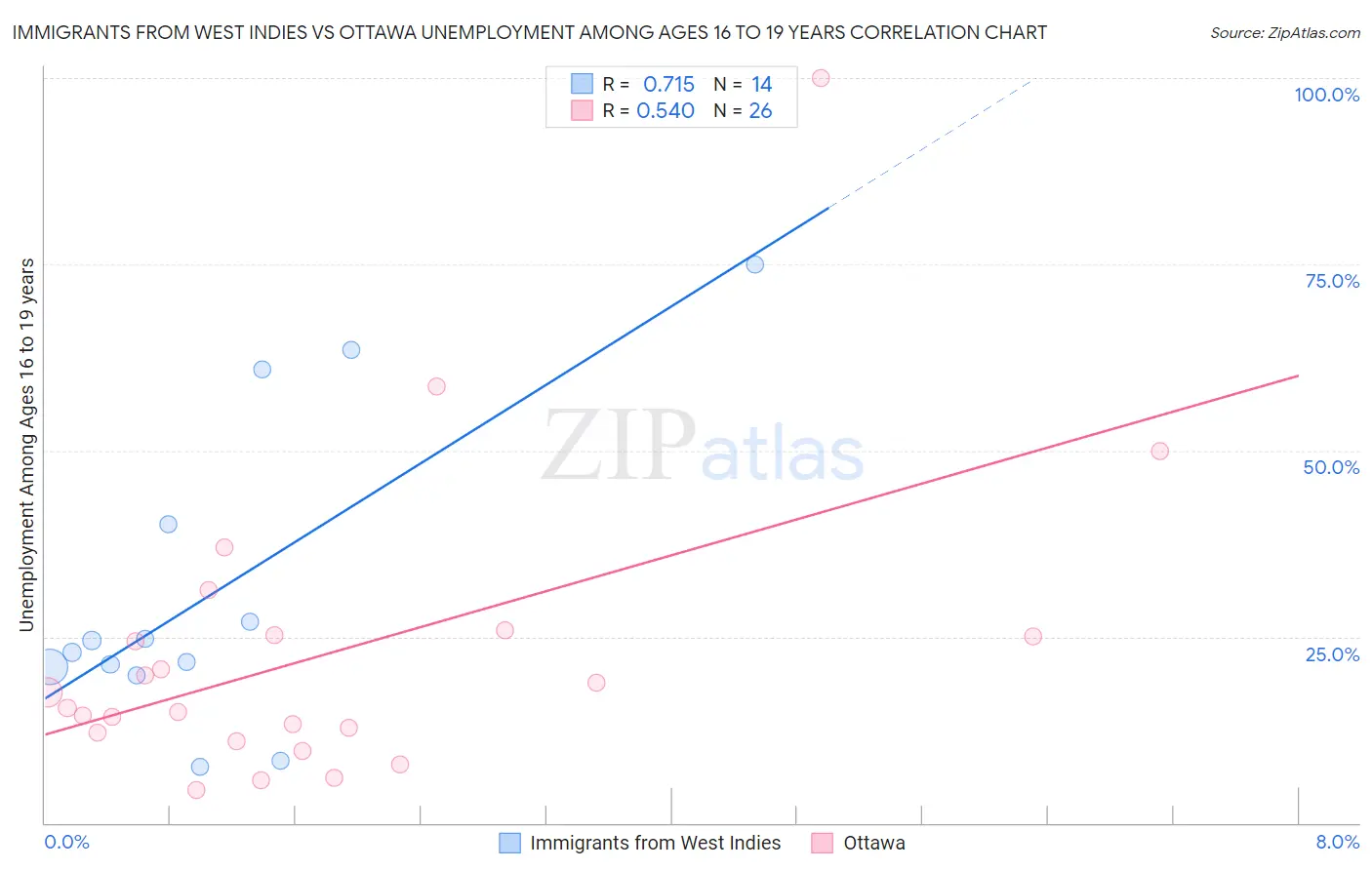 Immigrants from West Indies vs Ottawa Unemployment Among Ages 16 to 19 years