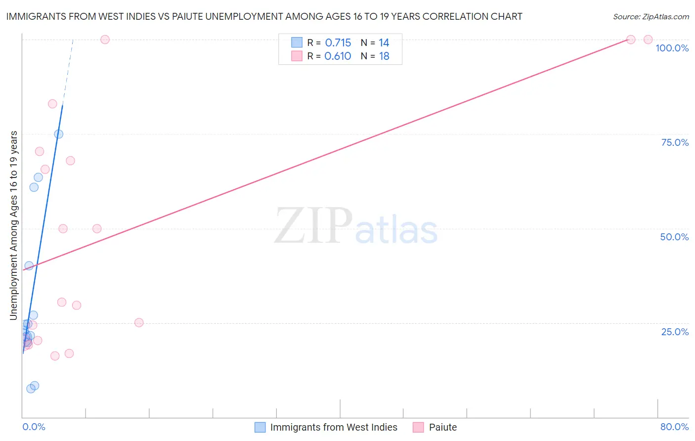 Immigrants from West Indies vs Paiute Unemployment Among Ages 16 to 19 years