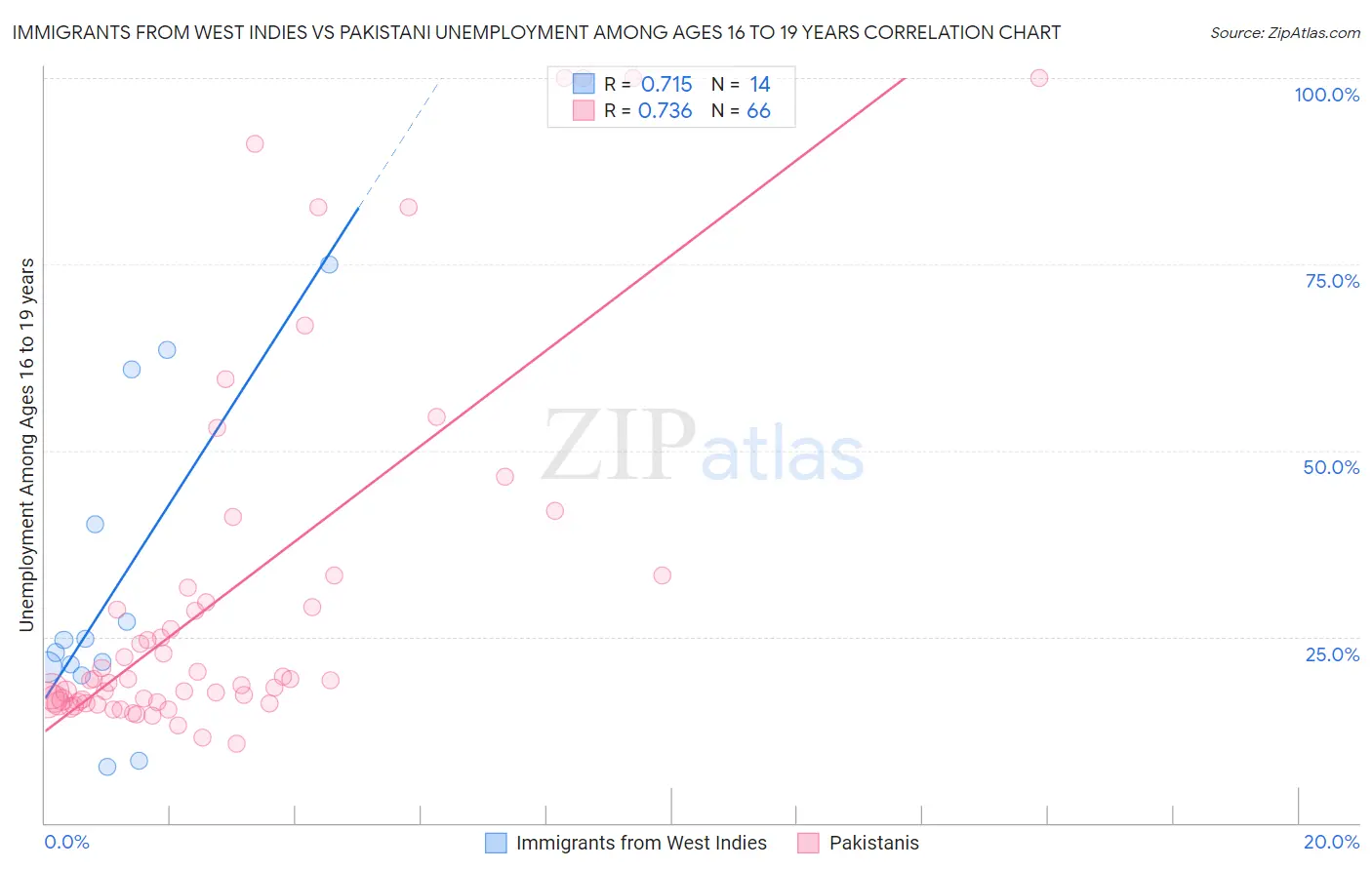 Immigrants from West Indies vs Pakistani Unemployment Among Ages 16 to 19 years