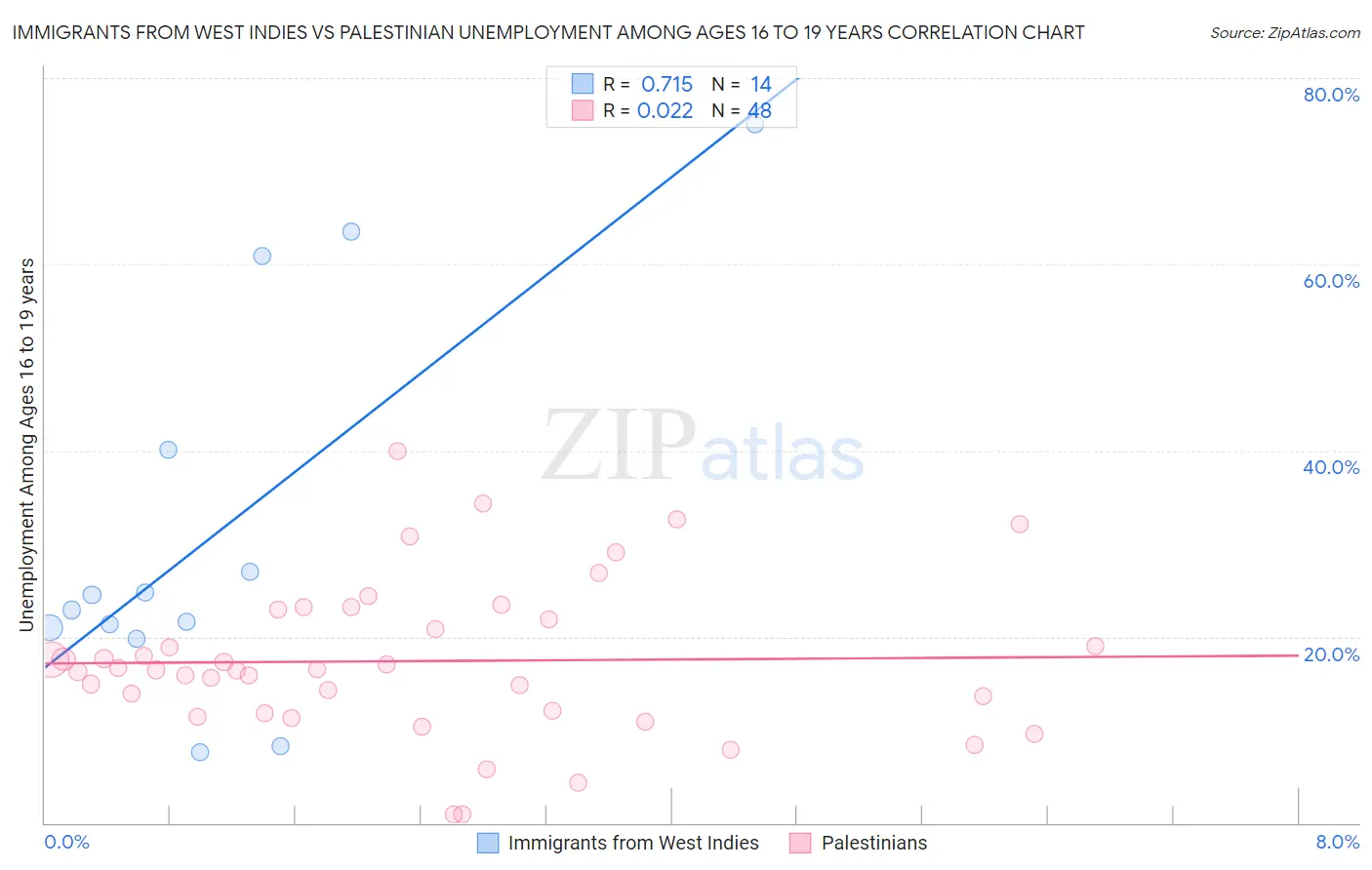 Immigrants from West Indies vs Palestinian Unemployment Among Ages 16 to 19 years