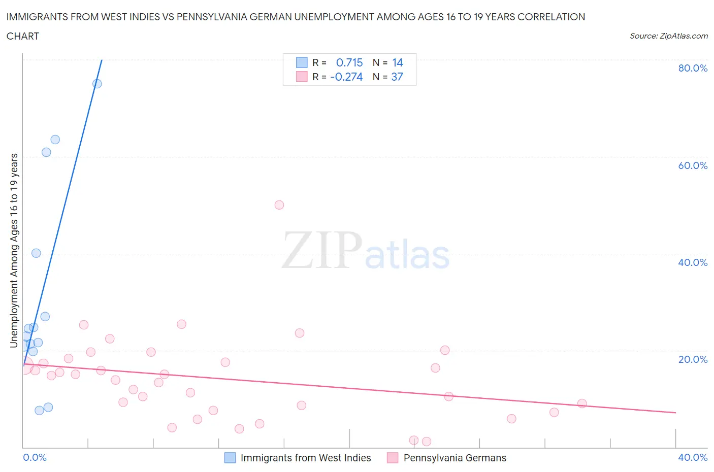 Immigrants from West Indies vs Pennsylvania German Unemployment Among Ages 16 to 19 years
