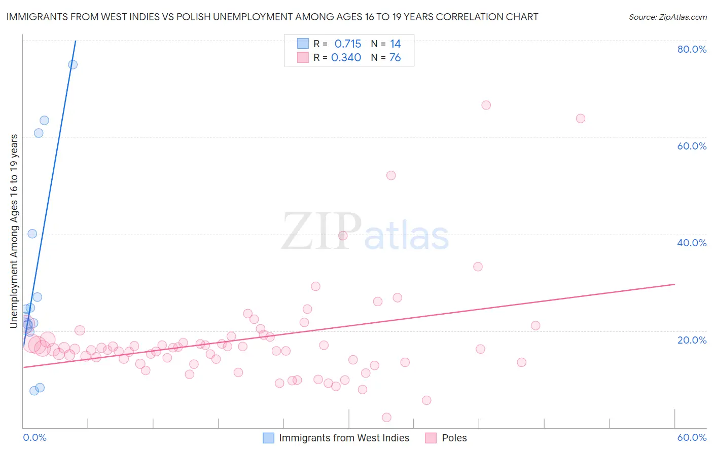 Immigrants from West Indies vs Polish Unemployment Among Ages 16 to 19 years