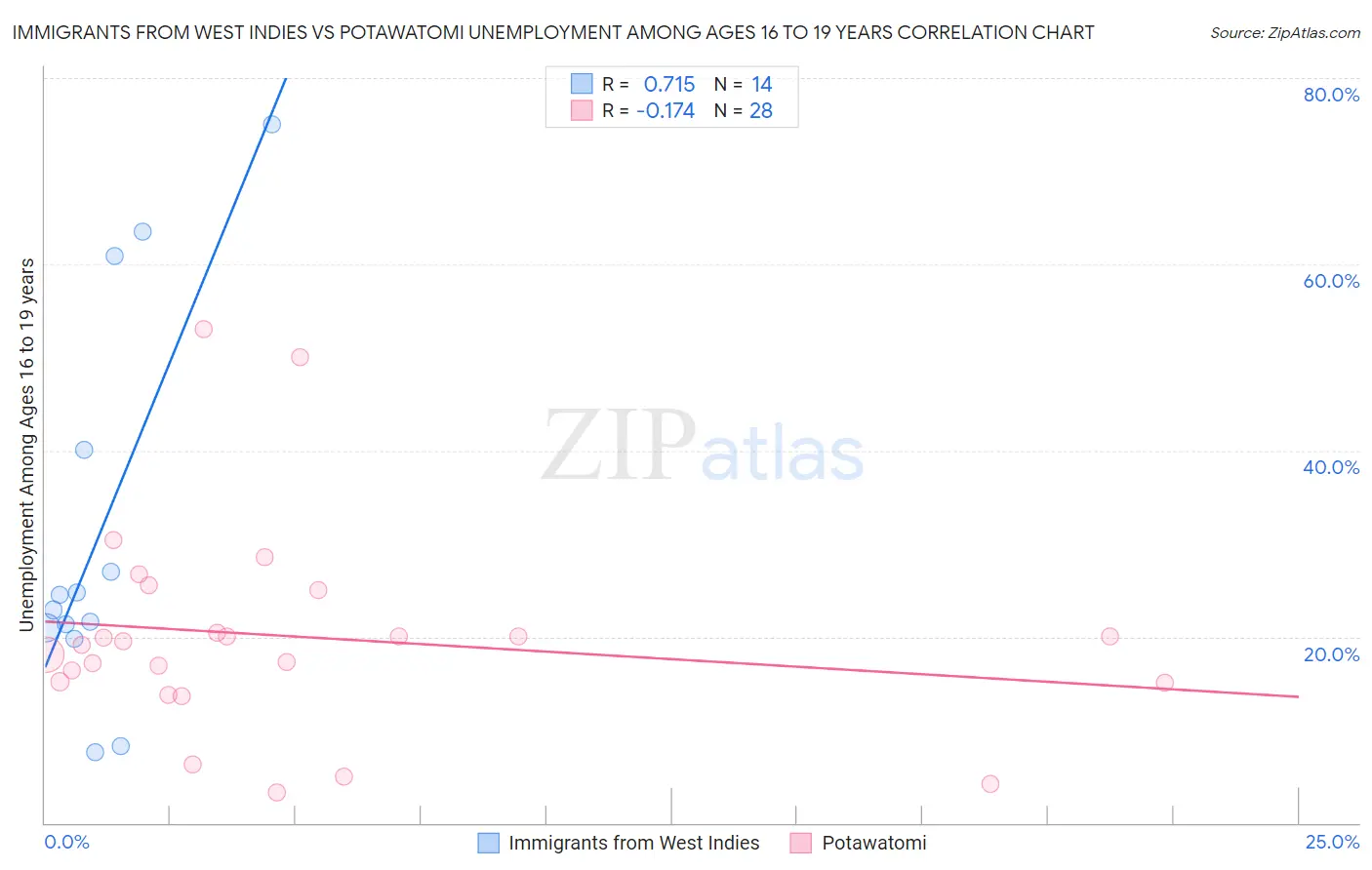 Immigrants from West Indies vs Potawatomi Unemployment Among Ages 16 to 19 years