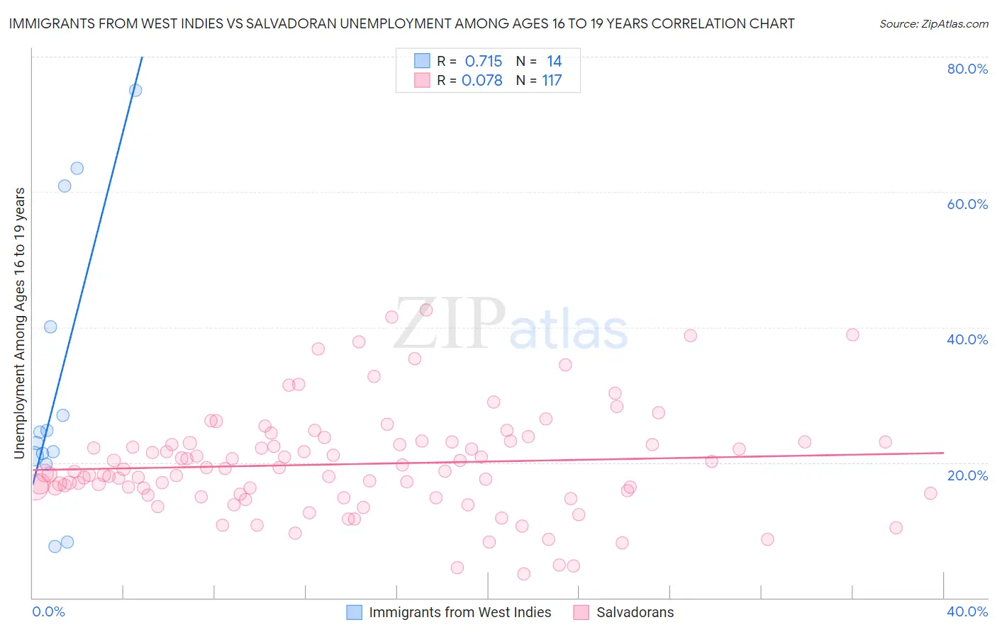 Immigrants from West Indies vs Salvadoran Unemployment Among Ages 16 to 19 years