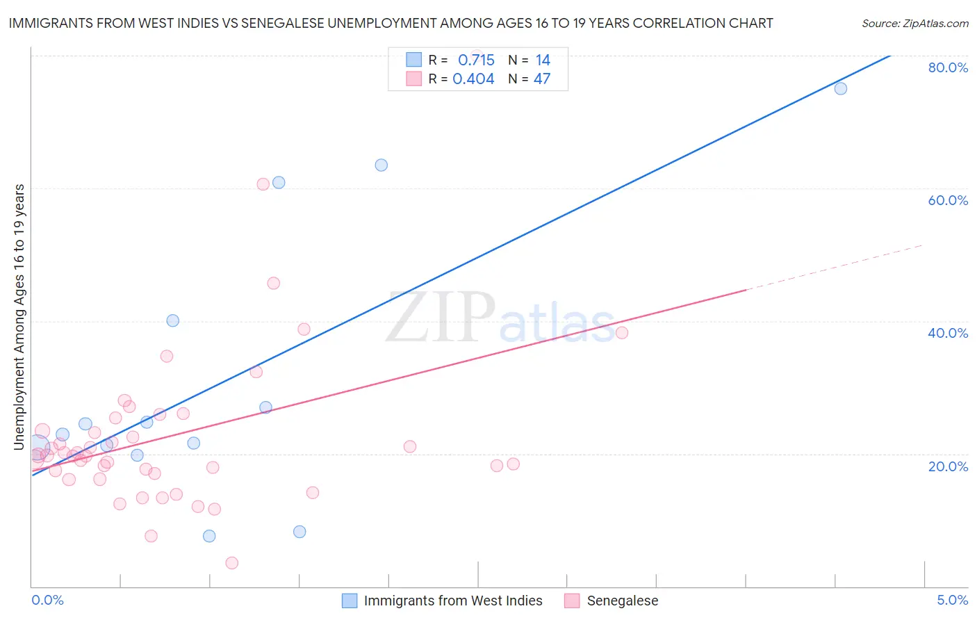 Immigrants from West Indies vs Senegalese Unemployment Among Ages 16 to 19 years