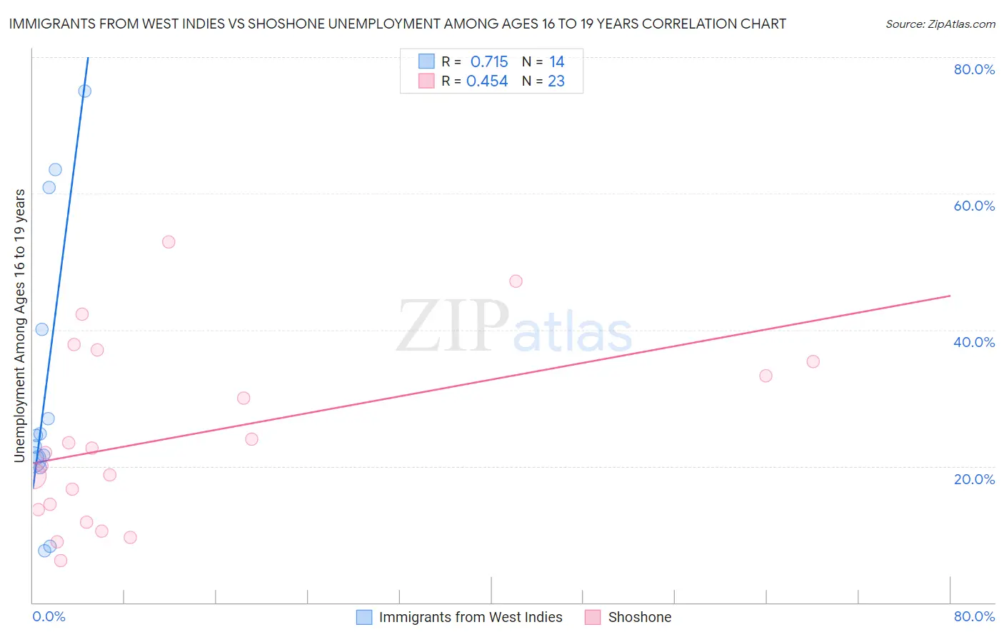 Immigrants from West Indies vs Shoshone Unemployment Among Ages 16 to 19 years
