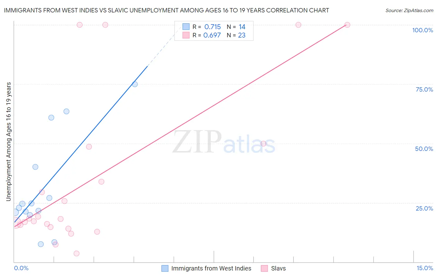 Immigrants from West Indies vs Slavic Unemployment Among Ages 16 to 19 years