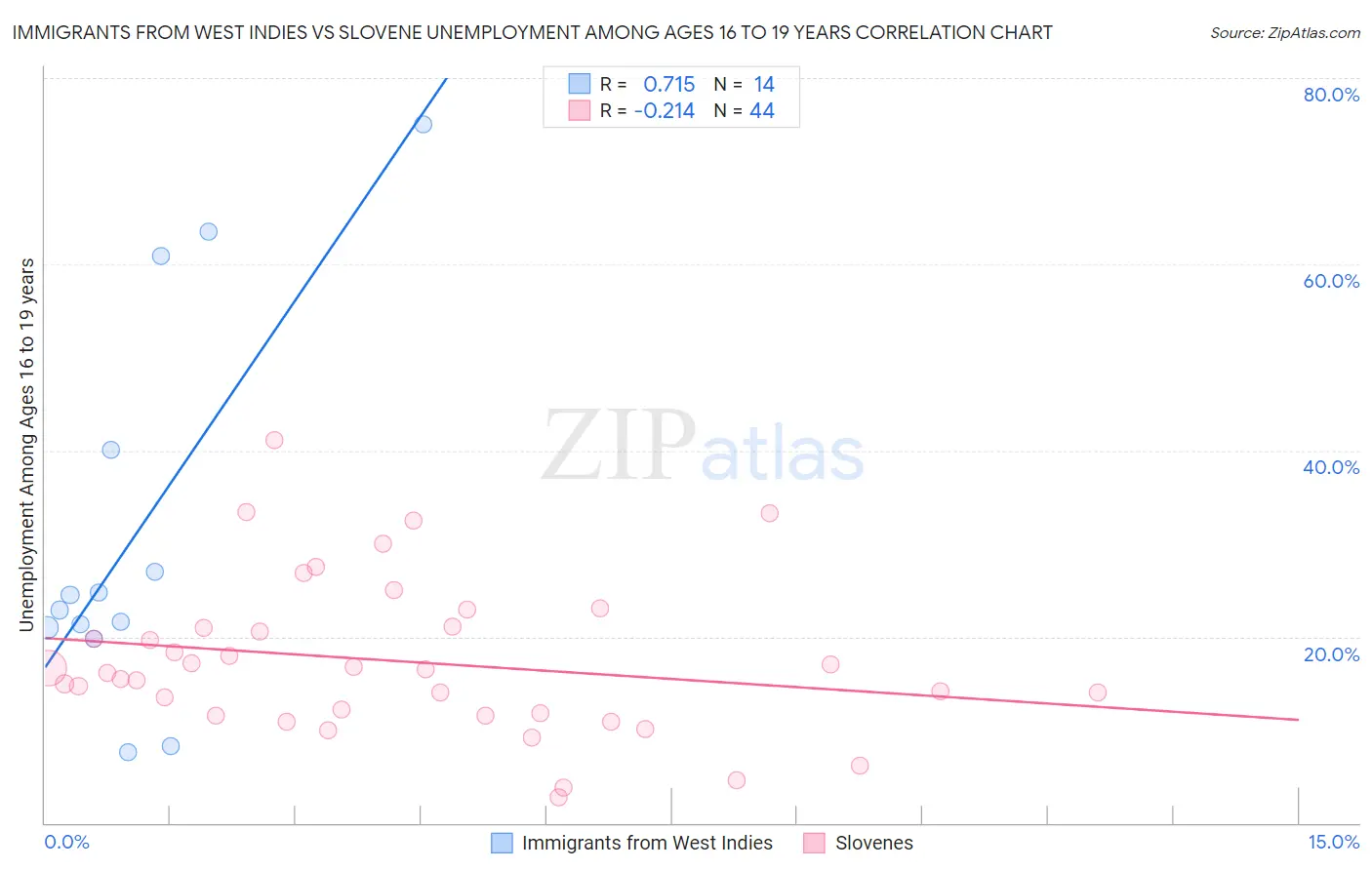 Immigrants from West Indies vs Slovene Unemployment Among Ages 16 to 19 years