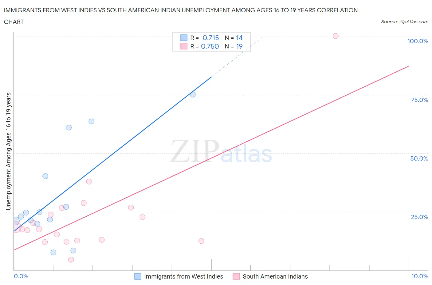 Immigrants from West Indies vs South American Indian Unemployment Among Ages 16 to 19 years