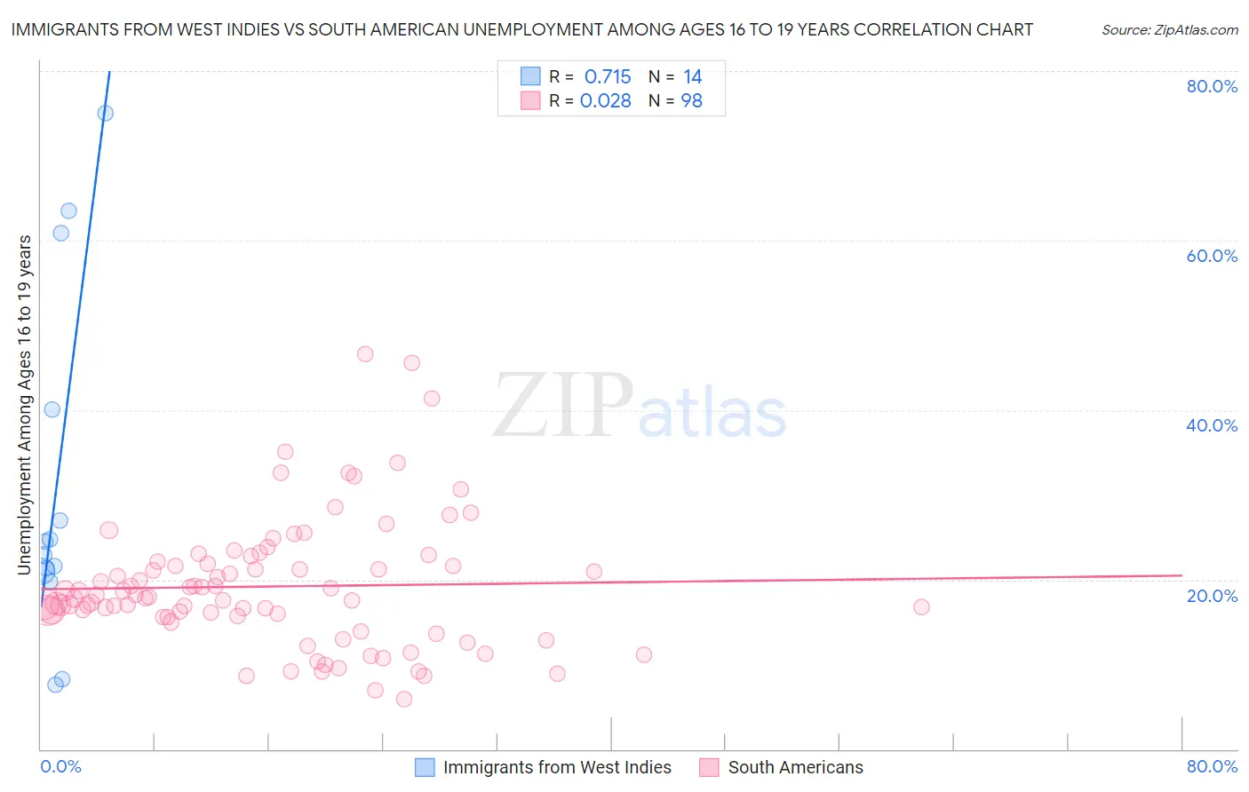 Immigrants from West Indies vs South American Unemployment Among Ages 16 to 19 years