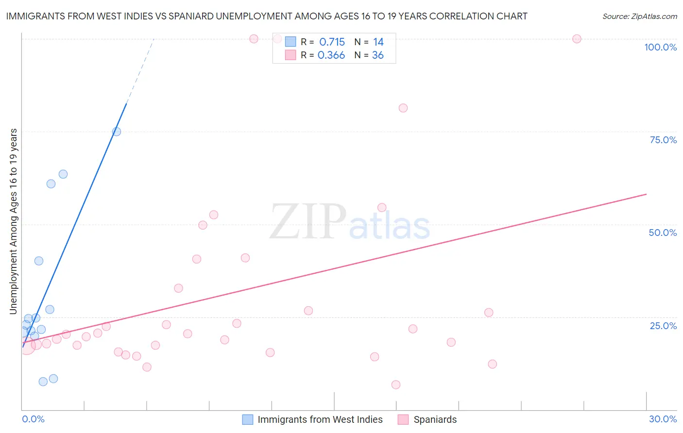 Immigrants from West Indies vs Spaniard Unemployment Among Ages 16 to 19 years
