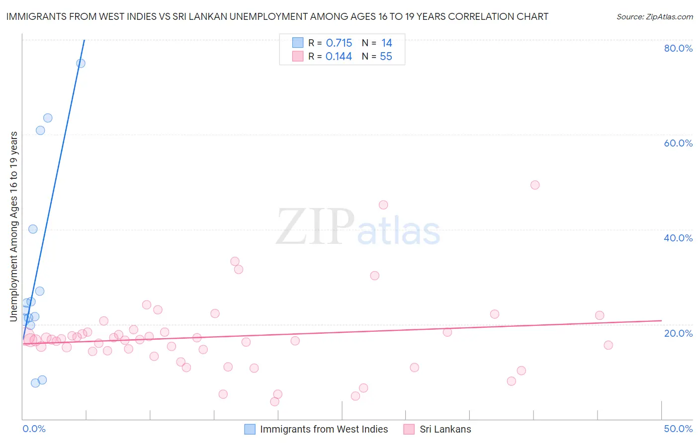 Immigrants from West Indies vs Sri Lankan Unemployment Among Ages 16 to 19 years