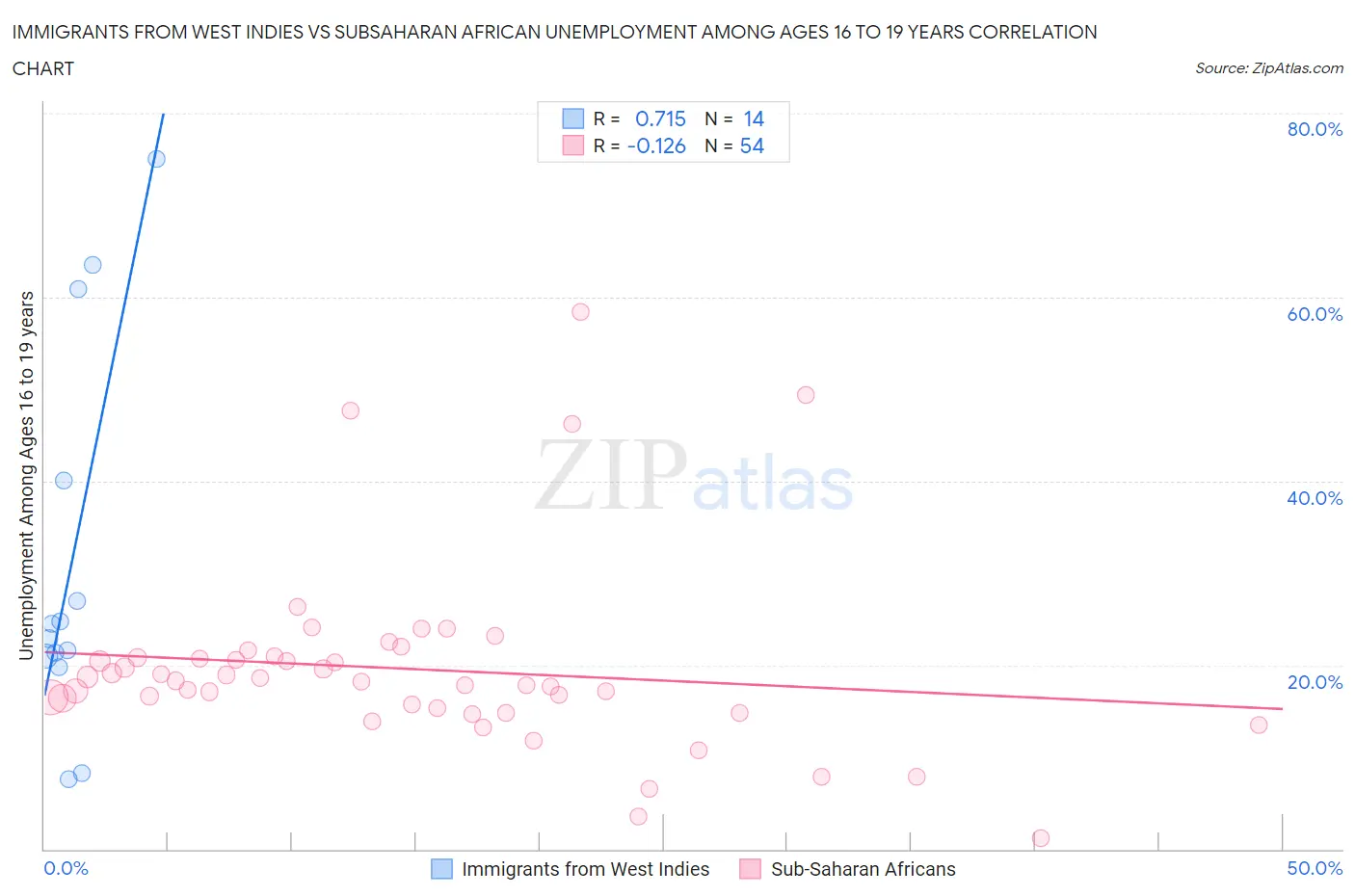 Immigrants from West Indies vs Subsaharan African Unemployment Among Ages 16 to 19 years