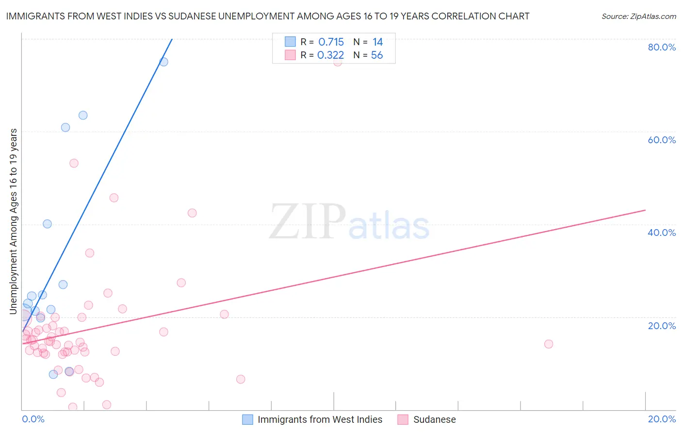 Immigrants from West Indies vs Sudanese Unemployment Among Ages 16 to 19 years