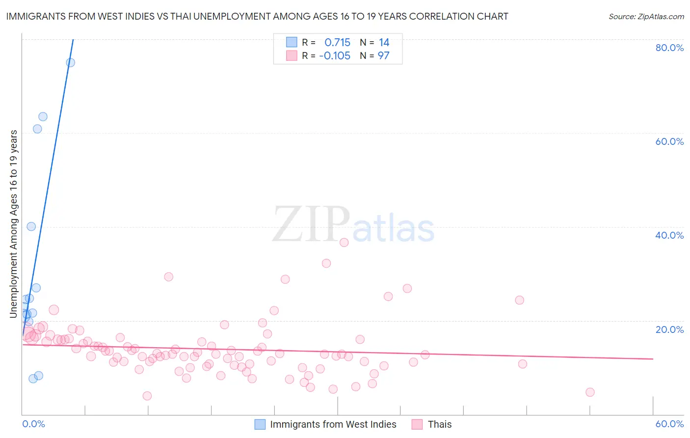 Immigrants from West Indies vs Thai Unemployment Among Ages 16 to 19 years