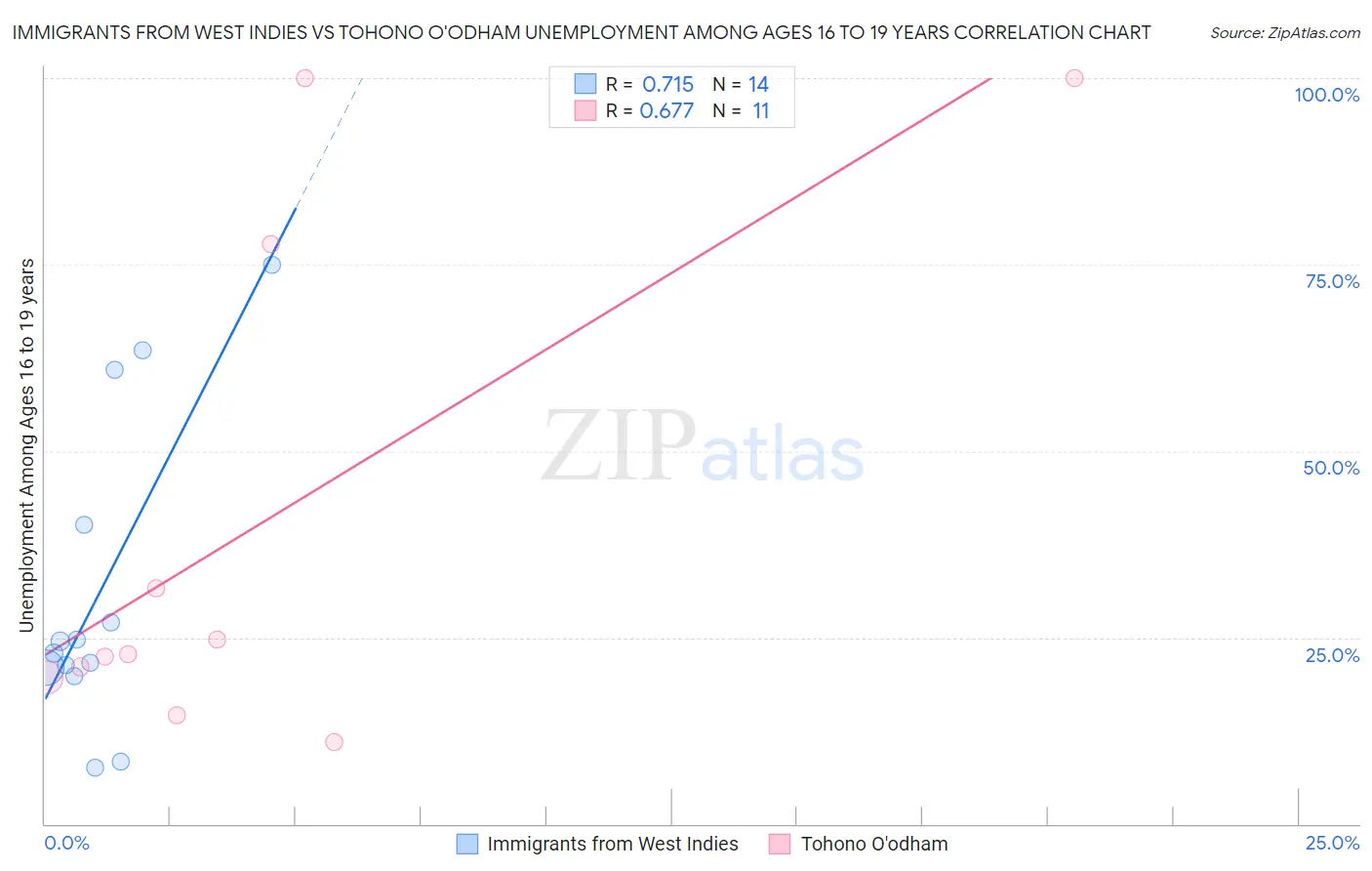 Immigrants from West Indies vs Tohono O'odham Unemployment Among Ages 16 to 19 years
