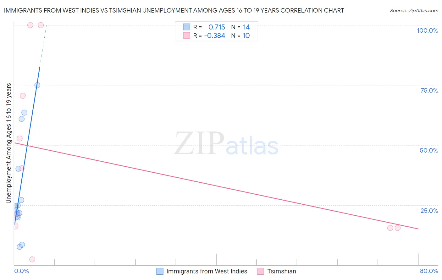 Immigrants from West Indies vs Tsimshian Unemployment Among Ages 16 to 19 years