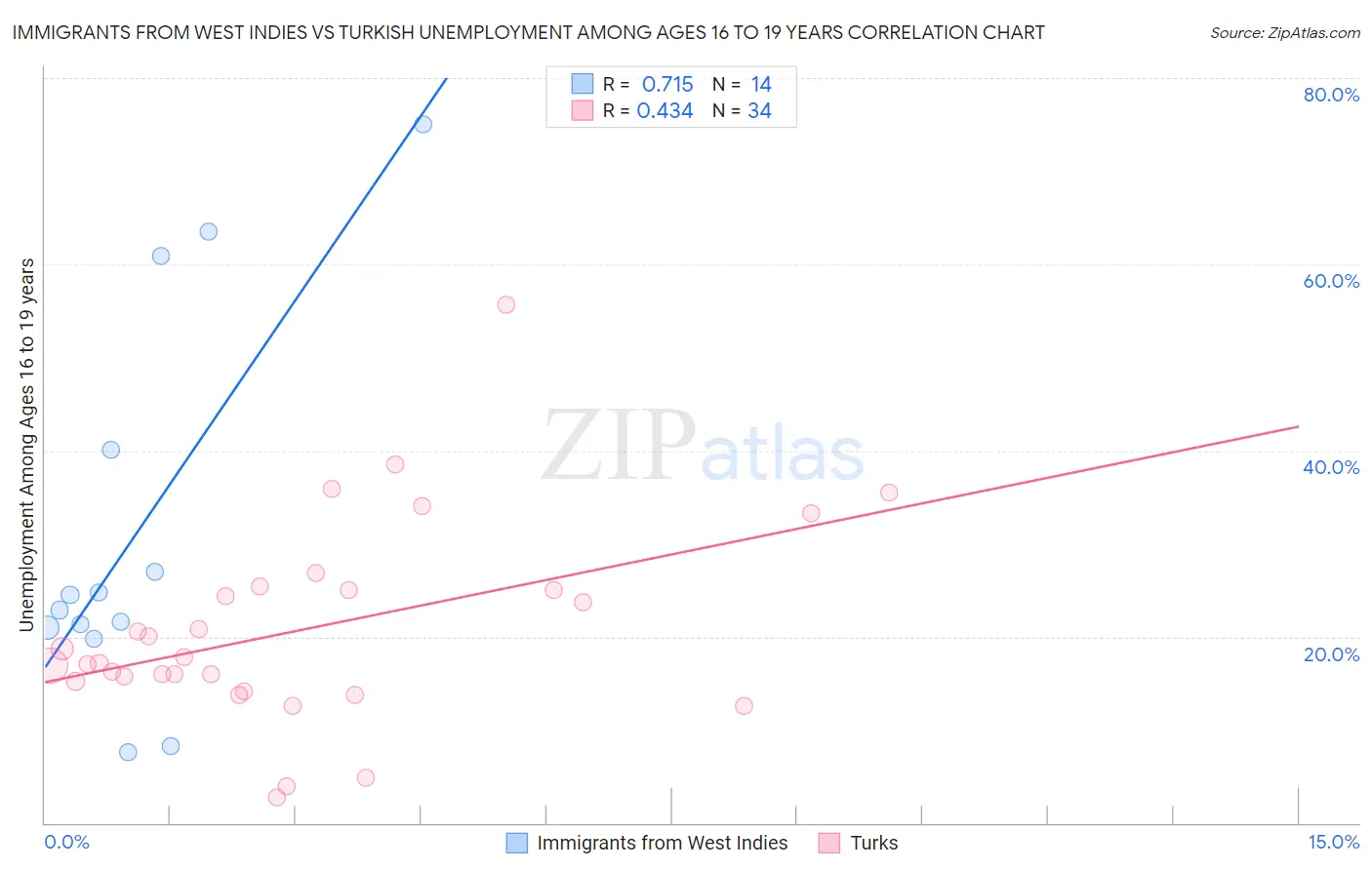 Immigrants from West Indies vs Turkish Unemployment Among Ages 16 to 19 years