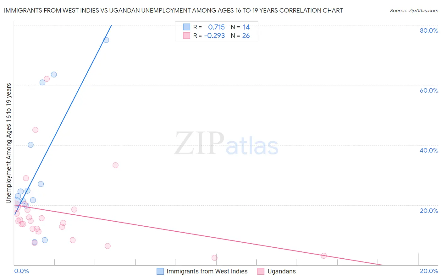 Immigrants from West Indies vs Ugandan Unemployment Among Ages 16 to 19 years
