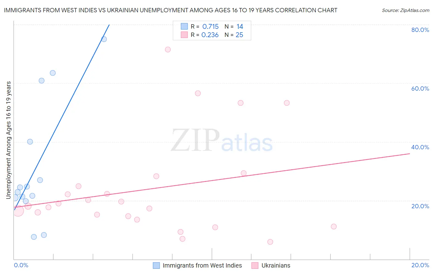 Immigrants from West Indies vs Ukrainian Unemployment Among Ages 16 to 19 years