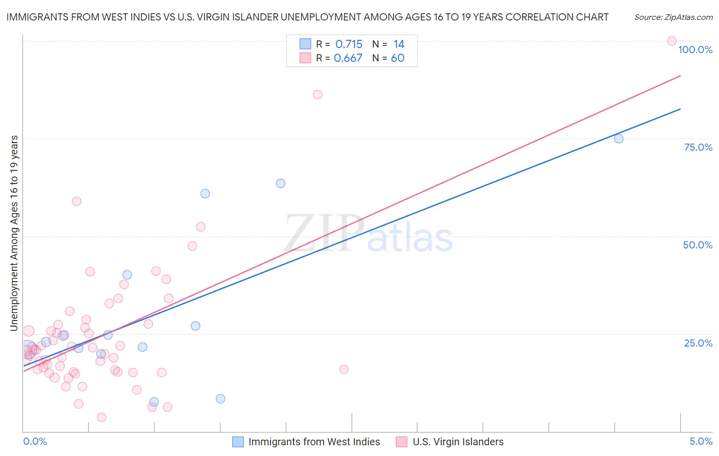 Immigrants from West Indies vs U.S. Virgin Islander Unemployment Among Ages 16 to 19 years