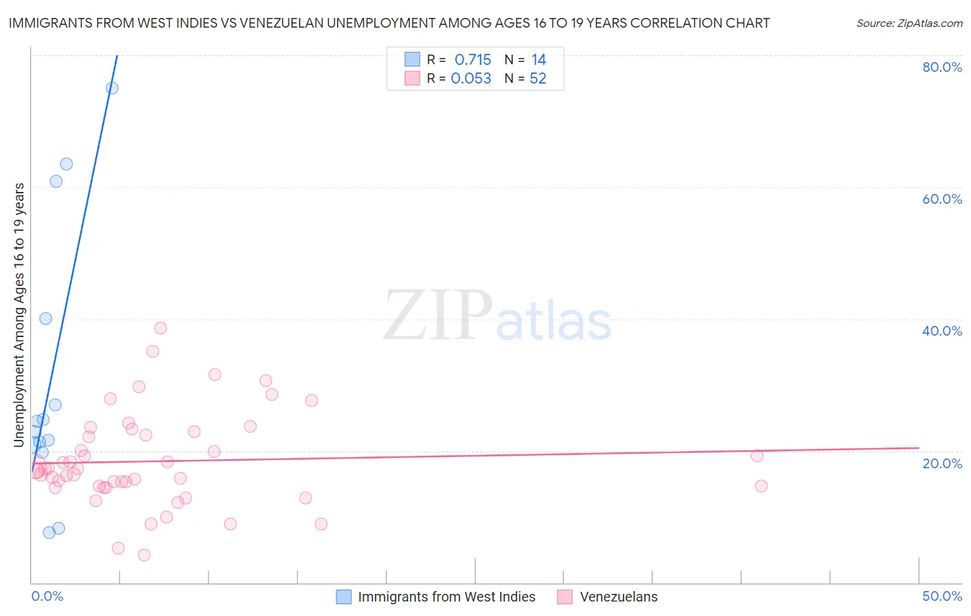 Immigrants from West Indies vs Venezuelan Unemployment Among Ages 16 to 19 years