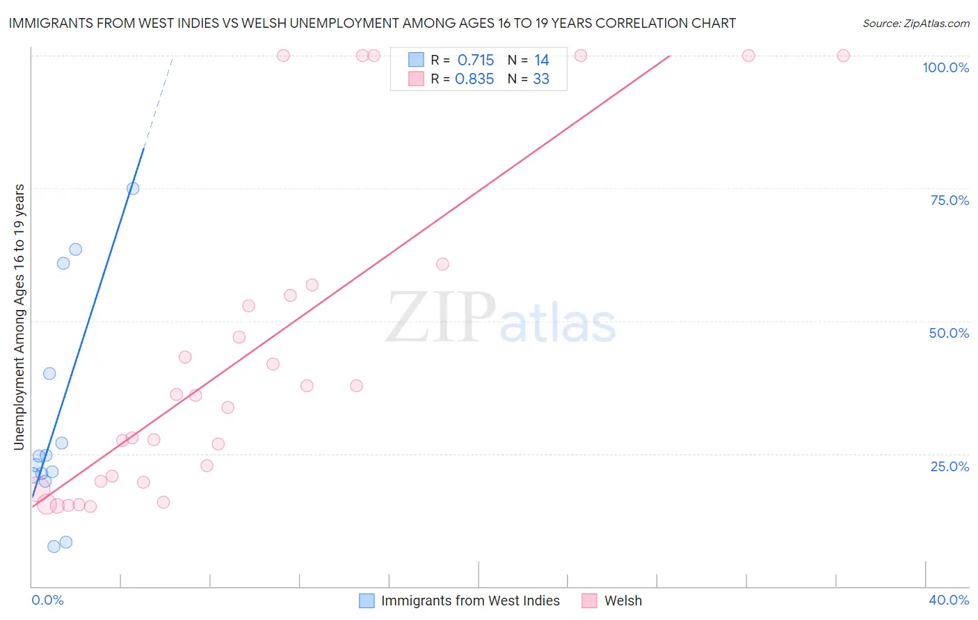 Immigrants from West Indies vs Welsh Unemployment Among Ages 16 to 19 years