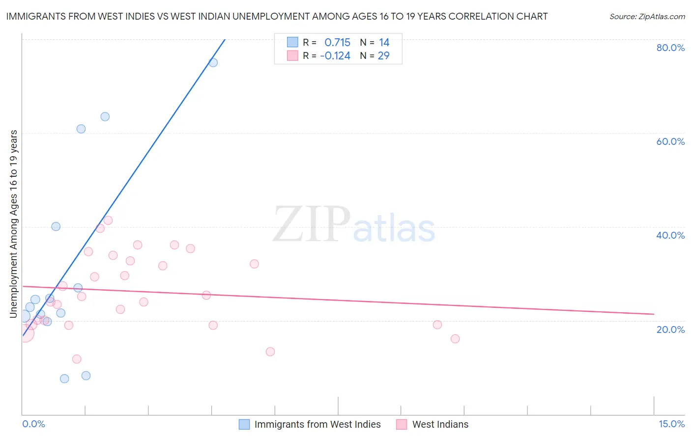 Immigrants from West Indies vs West Indian Unemployment Among Ages 16 to 19 years