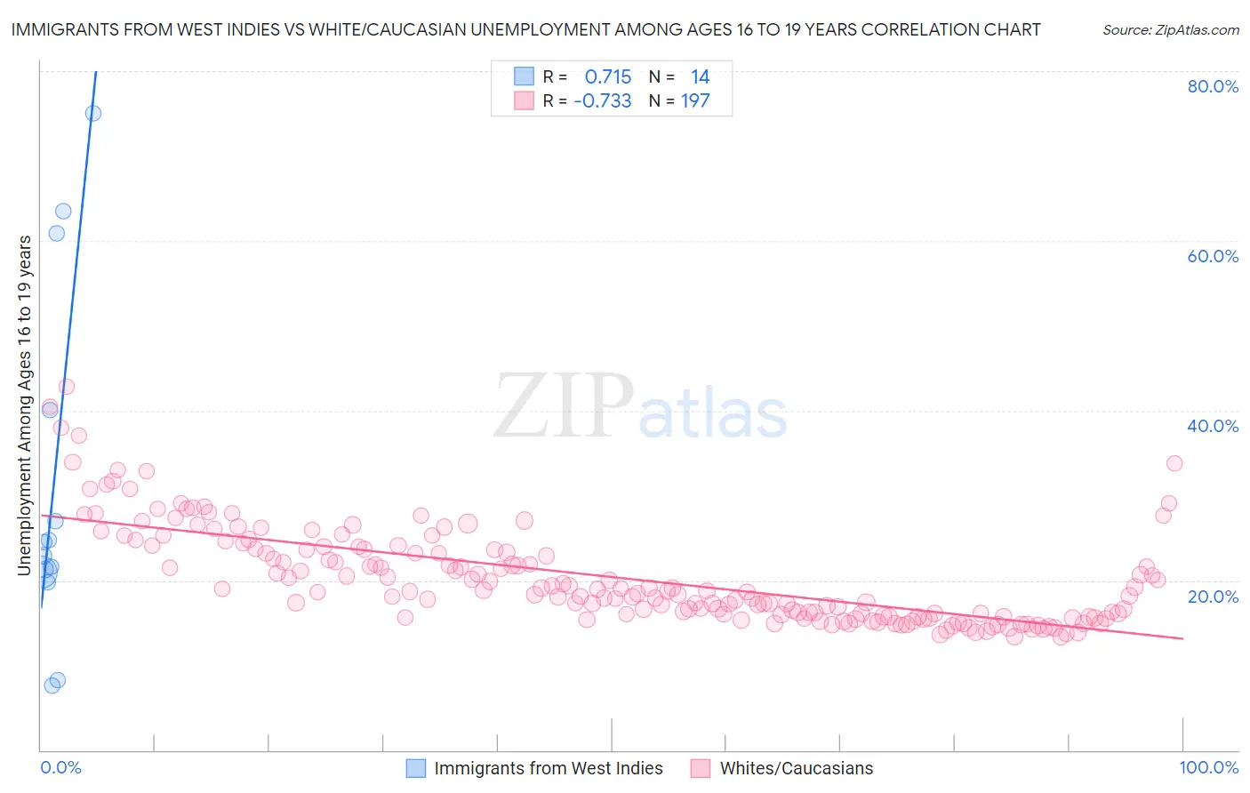 Immigrants from West Indies vs White/Caucasian Unemployment Among Ages 16 to 19 years