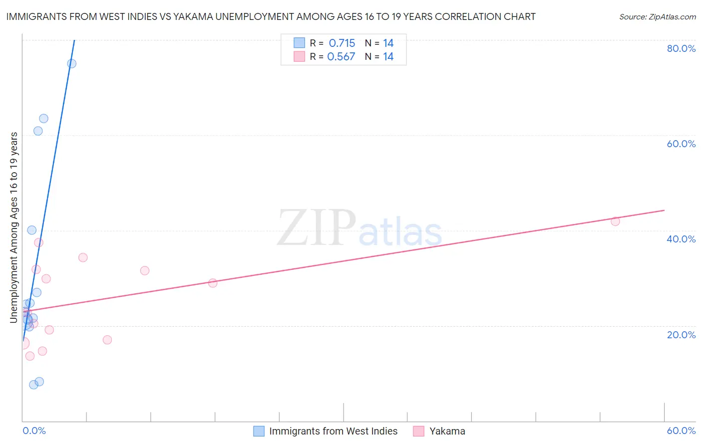 Immigrants from West Indies vs Yakama Unemployment Among Ages 16 to 19 years