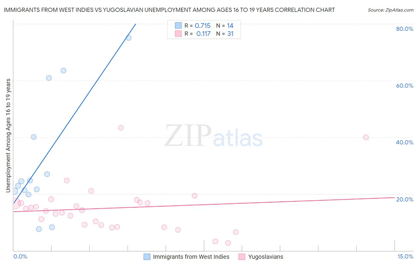 Immigrants from West Indies vs Yugoslavian Unemployment Among Ages 16 to 19 years