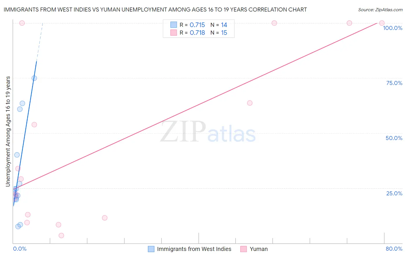 Immigrants from West Indies vs Yuman Unemployment Among Ages 16 to 19 years