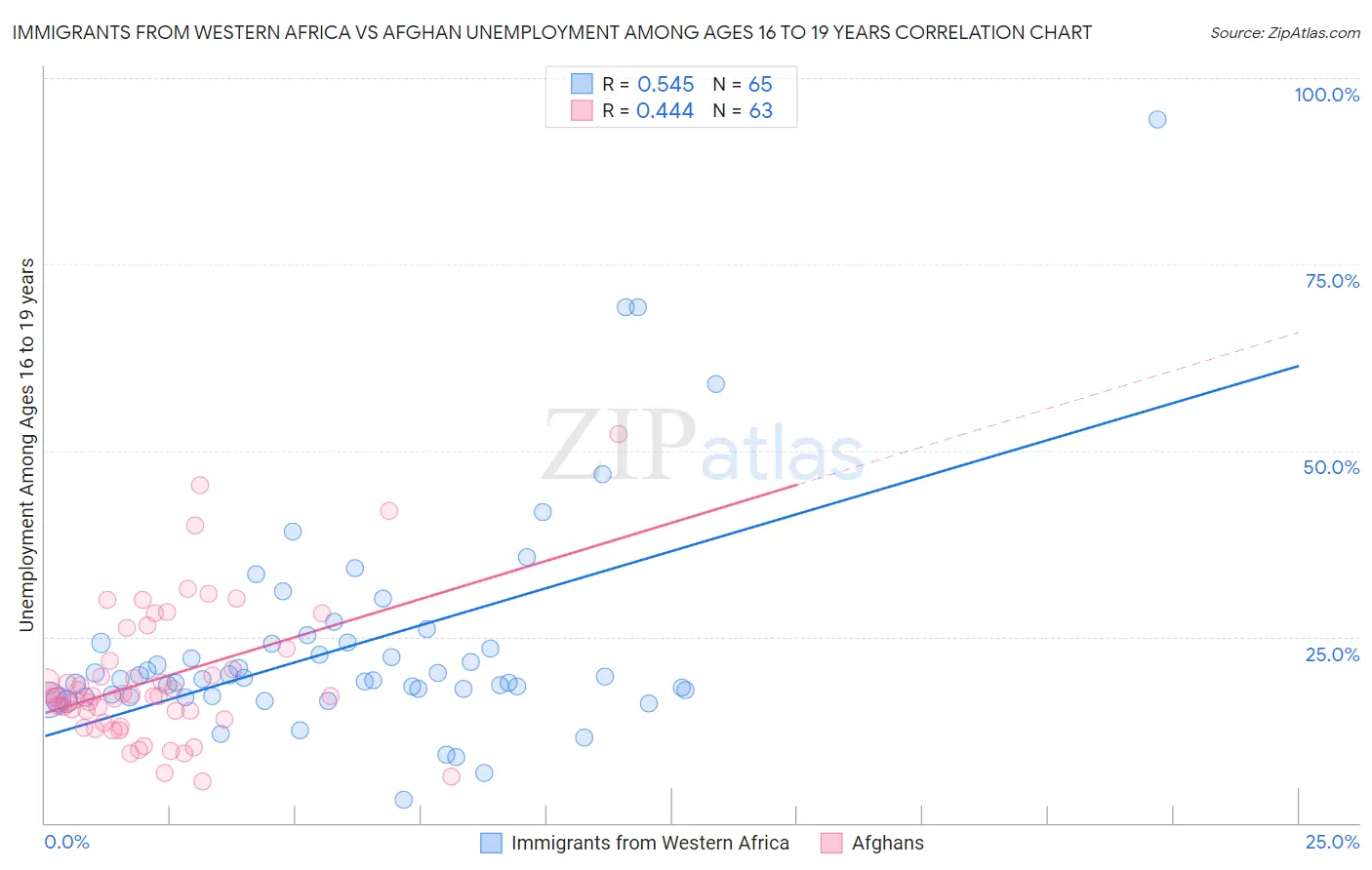 Immigrants from Western Africa vs Afghan Unemployment Among Ages 16 to 19 years