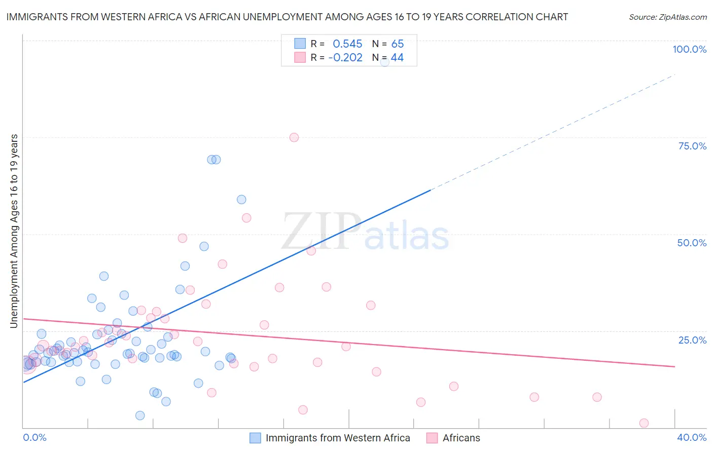 Immigrants from Western Africa vs African Unemployment Among Ages 16 to 19 years