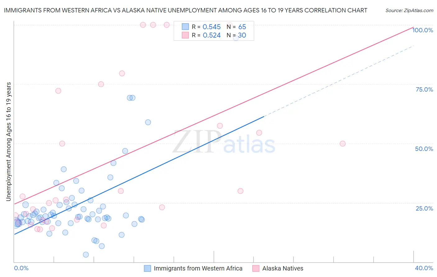 Immigrants from Western Africa vs Alaska Native Unemployment Among Ages 16 to 19 years