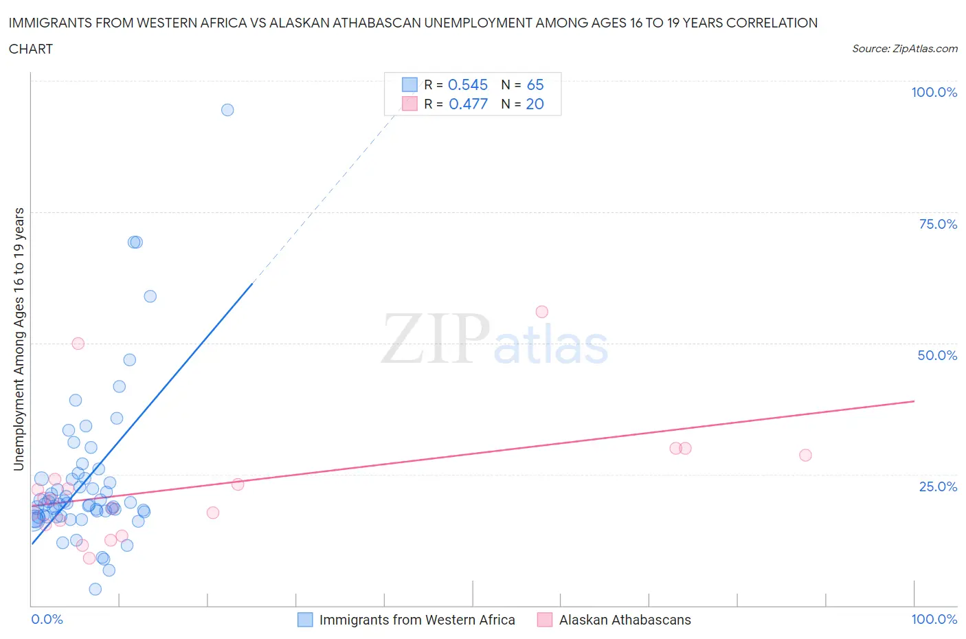Immigrants from Western Africa vs Alaskan Athabascan Unemployment Among Ages 16 to 19 years