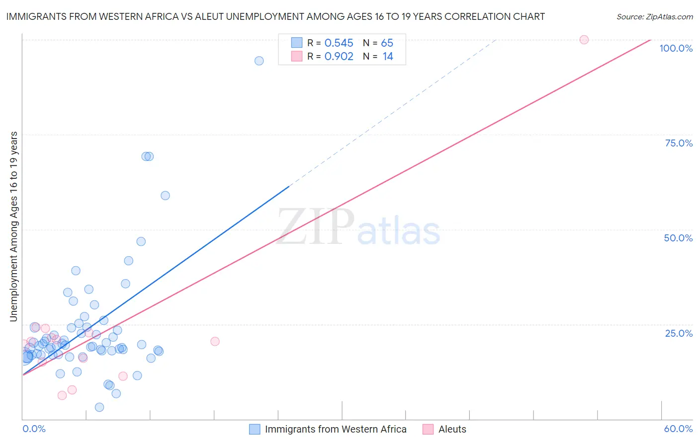 Immigrants from Western Africa vs Aleut Unemployment Among Ages 16 to 19 years